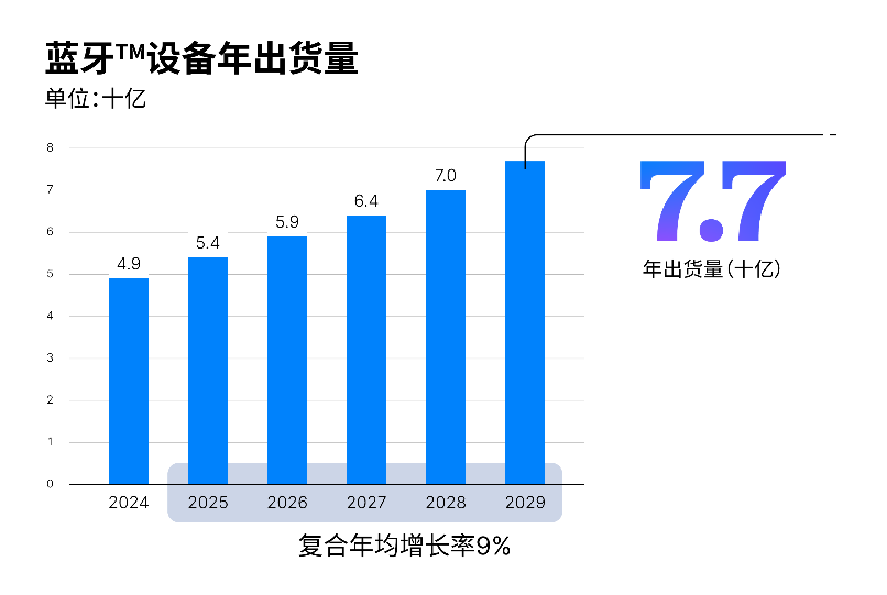 蓝牙TM设备年出货量