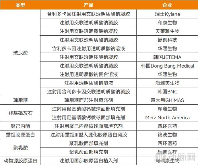 2025年各大医美材料获批三类证的情况,资料来源:高端医械院数据中心