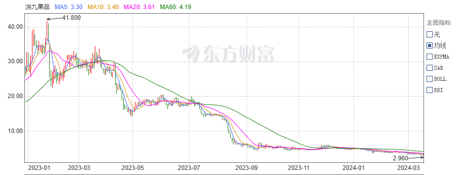 洪九果品的估价走势图