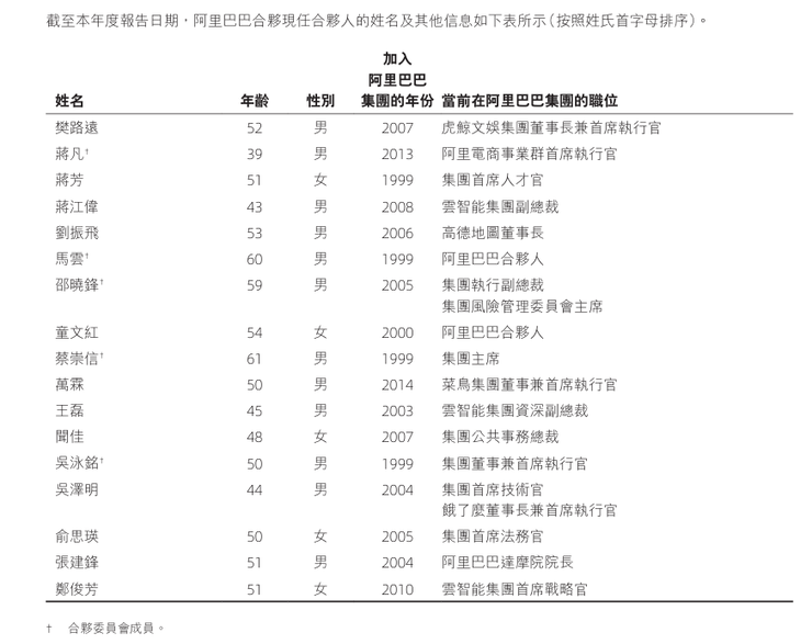 阿里合伙人名单 来源:阿里巴巴2025财年年报