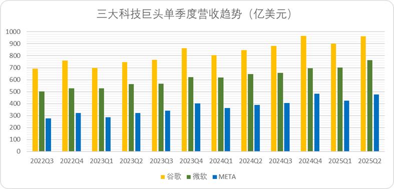 图：谷歌、微软、Meta单季度营收趋势，来源：Choice金融客户端，企业财报